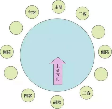 主客位置|酒桌上的座次顺序介绍 (主人，主宾、主配等位置安排)